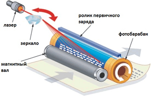 Схема работы лазерного принтера