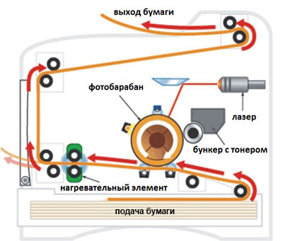 Заправка картриджей лазерного принтера изображение 2