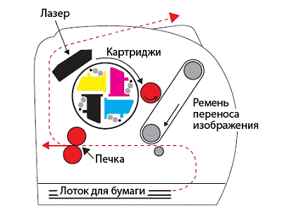 Заправка картриджей лазерного принтера изображение 3